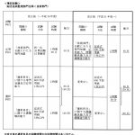 平成31年度・技術士第二次試験の試験方法の改正について