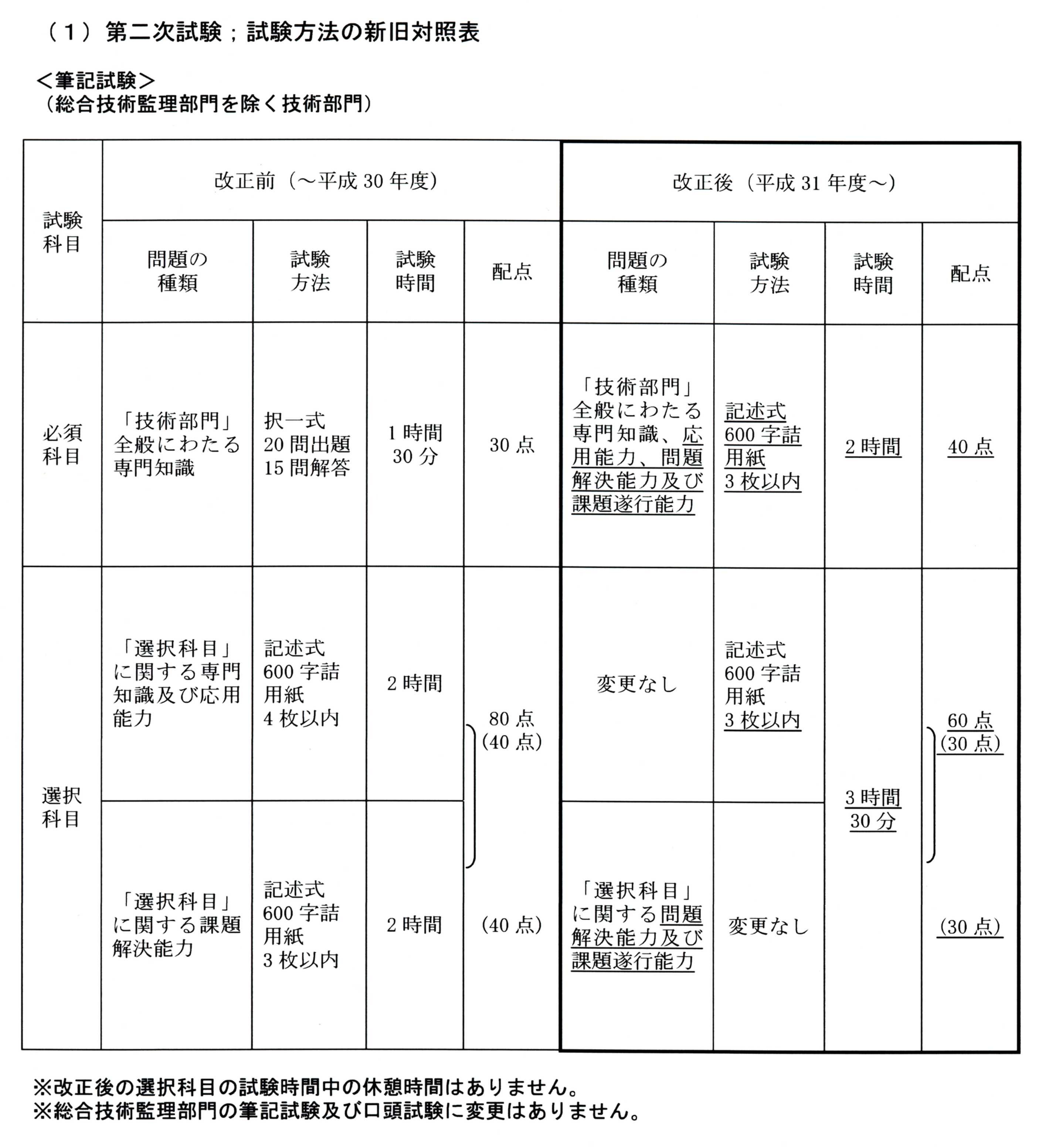 平成31年度・技術士第二次試験の試験方法の改正について | JTAPCO ...