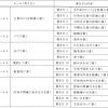 具体的な内容の文を書く