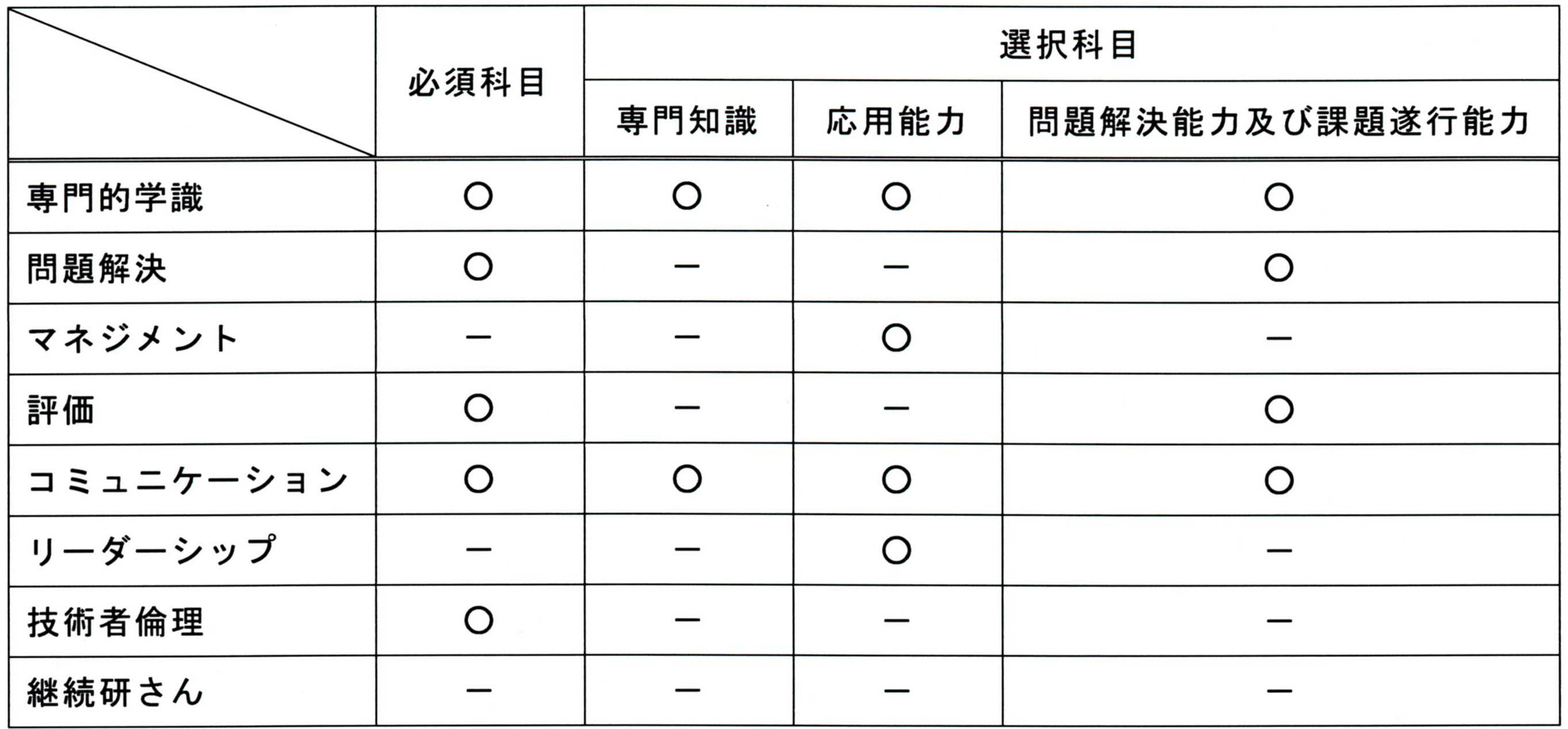 技術士第二次試験対策：評価項目での“コミュニケーション”の対策と日常