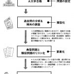 技術士第二次試験対策：過去問の分析に基づき試験問題の出題傾向や出題内容を確認する（その４）