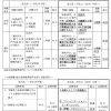 技術士第二次試験対策：平成31年度・技術士第二次試験の試験方法の改正について（その２）