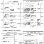 技術士第二次試験対策：平成31年度・技術士第二次試験の試験方法の改正について（その２）