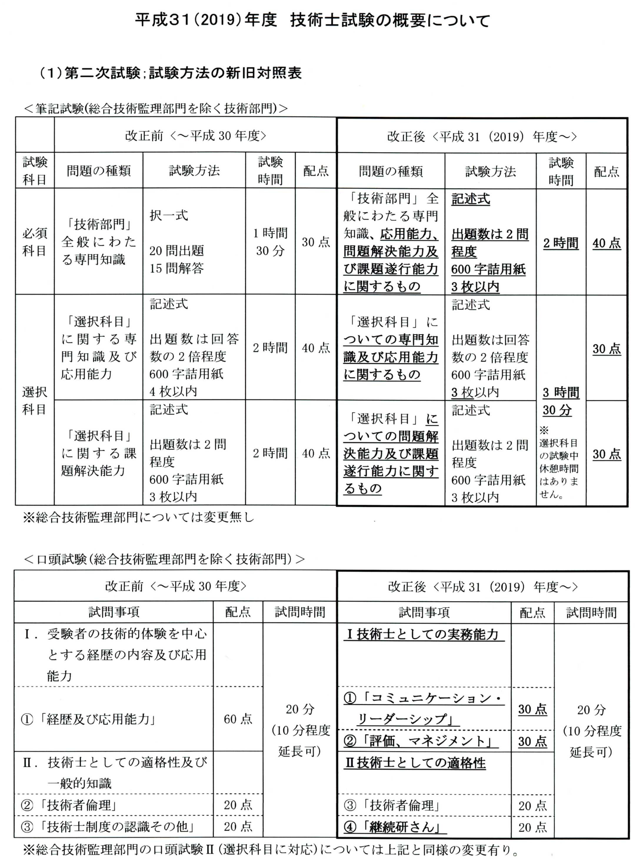 技術士第二次試験対策：平成31年度・技術士第二次試験の試験方法の改正 ...