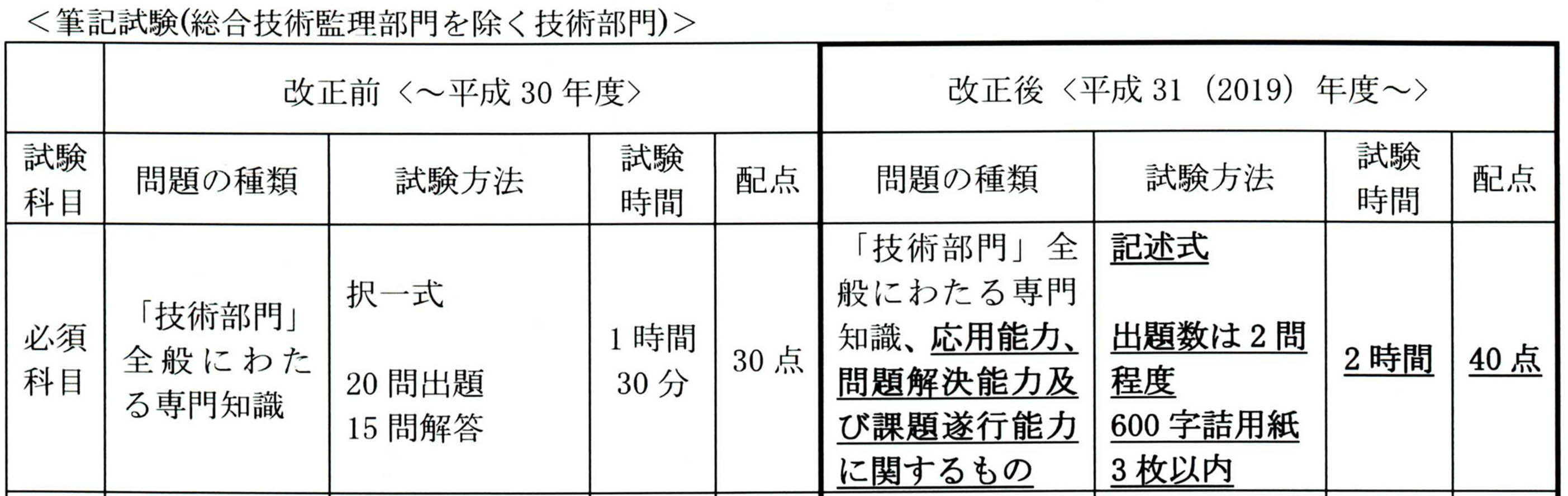 技術士第二次試験対策：必須科目の試験対策（リスク管理） | JTAPCO ‐ 有限会社ジェイタプコ